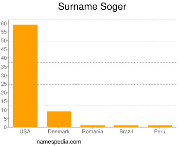 Surname Soger