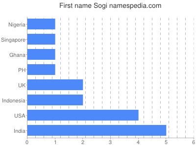Given name Sogi