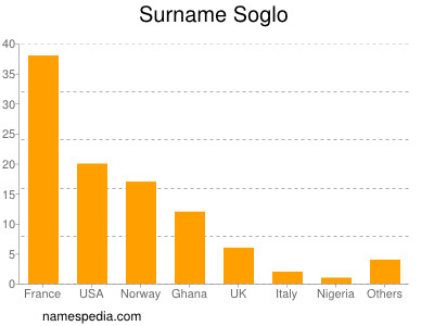 Surname Soglo