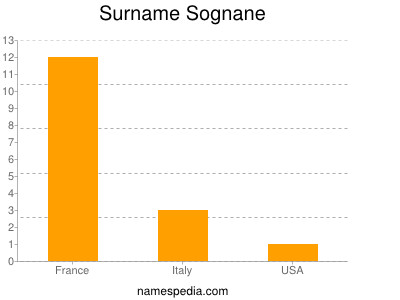 Surname Sognane