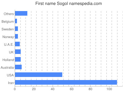 Given name Sogol