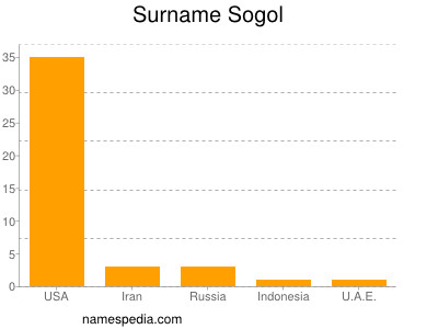 Surname Sogol