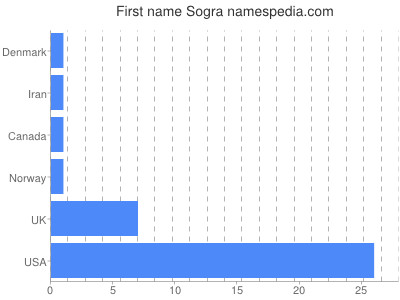 Given name Sogra