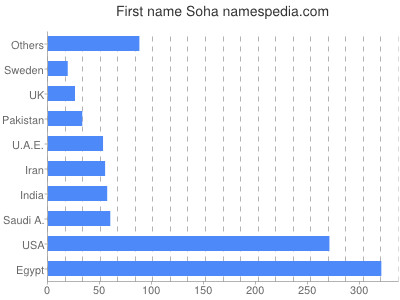 Given name Soha