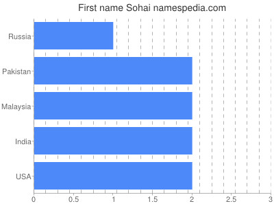 Given name Sohai
