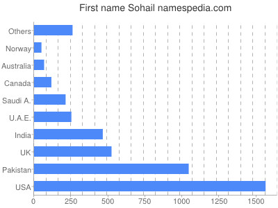 Given name Sohail