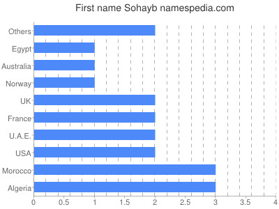 Given name Sohayb