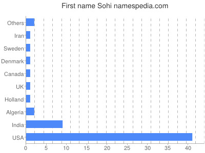 Given name Sohi