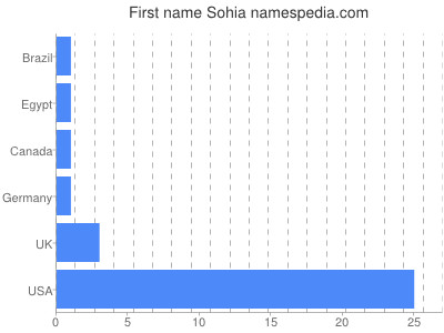 Given name Sohia
