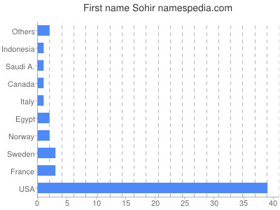 Given name Sohir