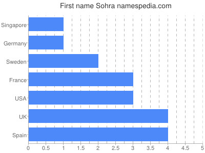 Given name Sohra