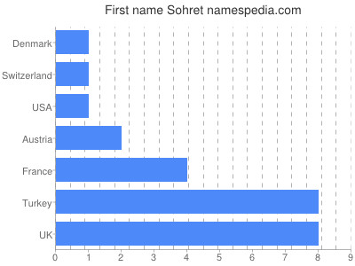 Given name Sohret