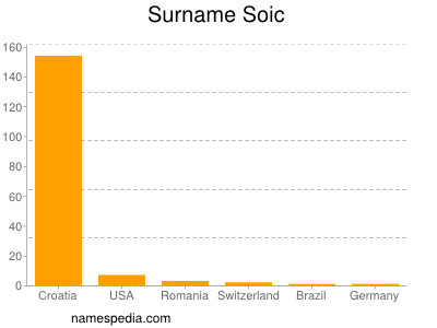 Surname Soic