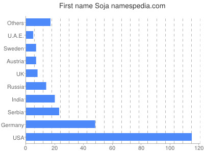 Given name Soja
