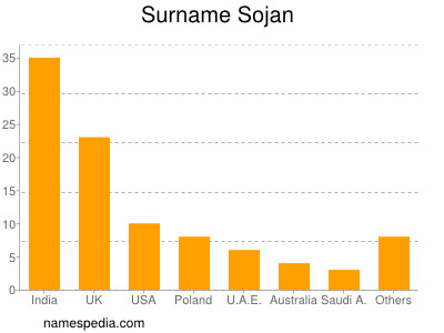Surname Sojan