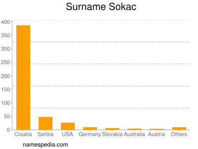 Surname Sokac