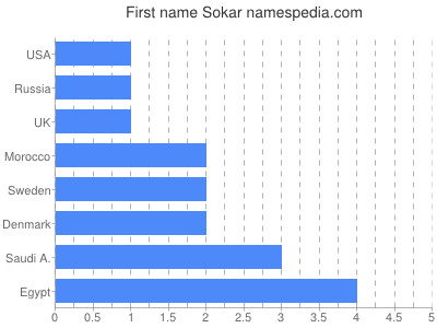Given name Sokar