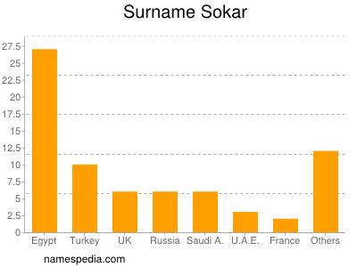 Surname Sokar