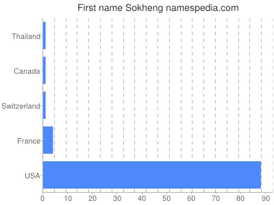 Given name Sokheng