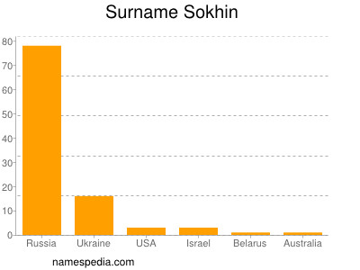 Surname Sokhin