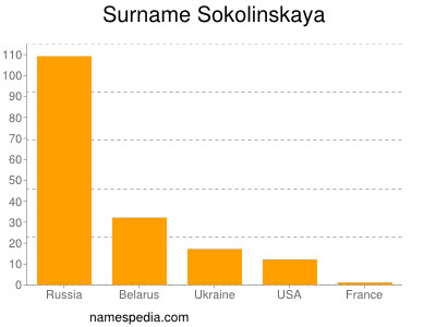 Surname Sokolinskaya