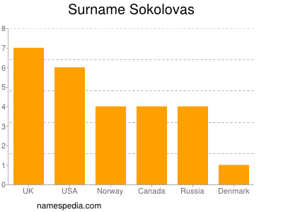 Surname Sokolovas