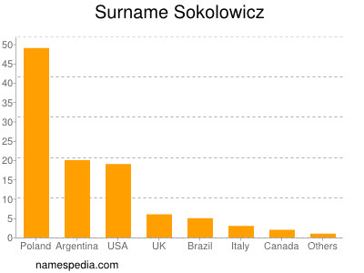 Surname Sokolowicz