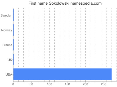 Given name Sokolowski