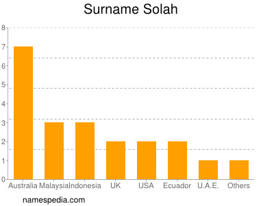 Surname Solah