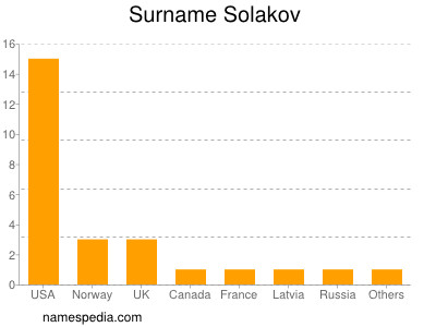 Surname Solakov