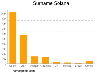 Surname Solana