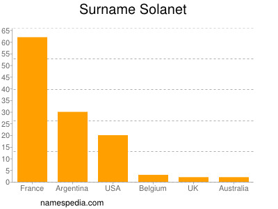 Surname Solanet