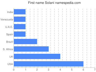 Given name Solani