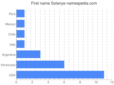 Given name Solanye