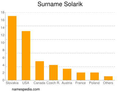 Surname Solarik