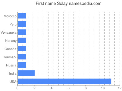 Given name Solay