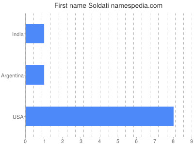 Given name Soldati