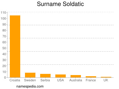 Surname Soldatic
