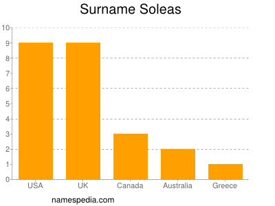 Surname Soleas