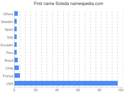 Given name Soleda