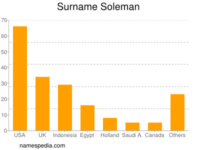 Surname Soleman