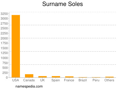 Surname Soles