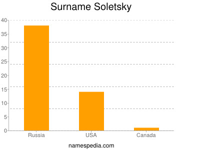 Surname Soletsky