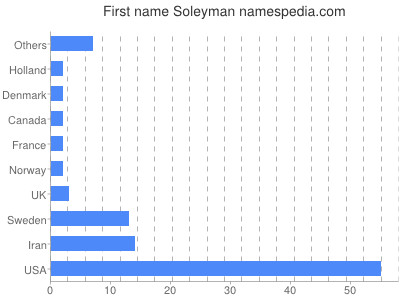 Given name Soleyman