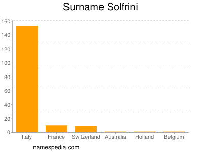 Surname Solfrini