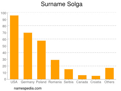 Surname Solga