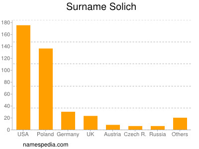 Surname Solich