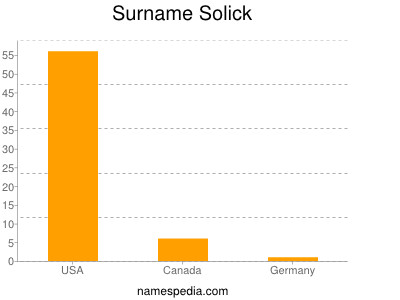 Surname Solick