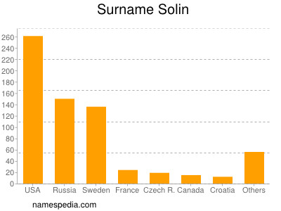 Surname Solin