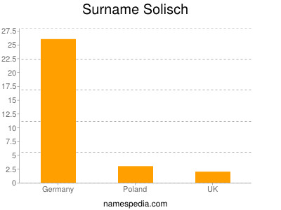 Surname Solisch